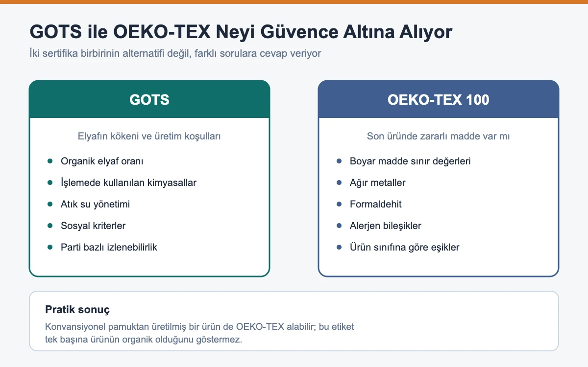 GOTS ve OEKO-TEX Standard 100 sertifikalarının kapsamını karşılaştıran şema