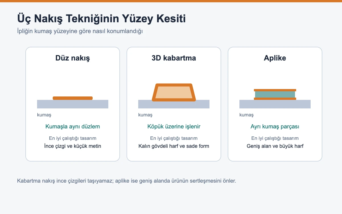 Düz nakış, 3D kabartma ve aplike tekniklerinin kumaş yüzeyindeki kesit şeması