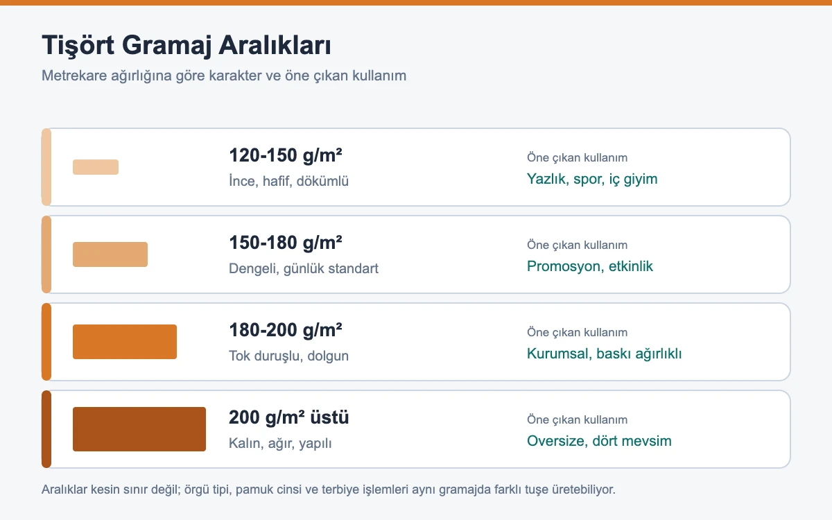 Tişört gramaj aralıklarını karakter ve kullanım alanına göre gösteren şema